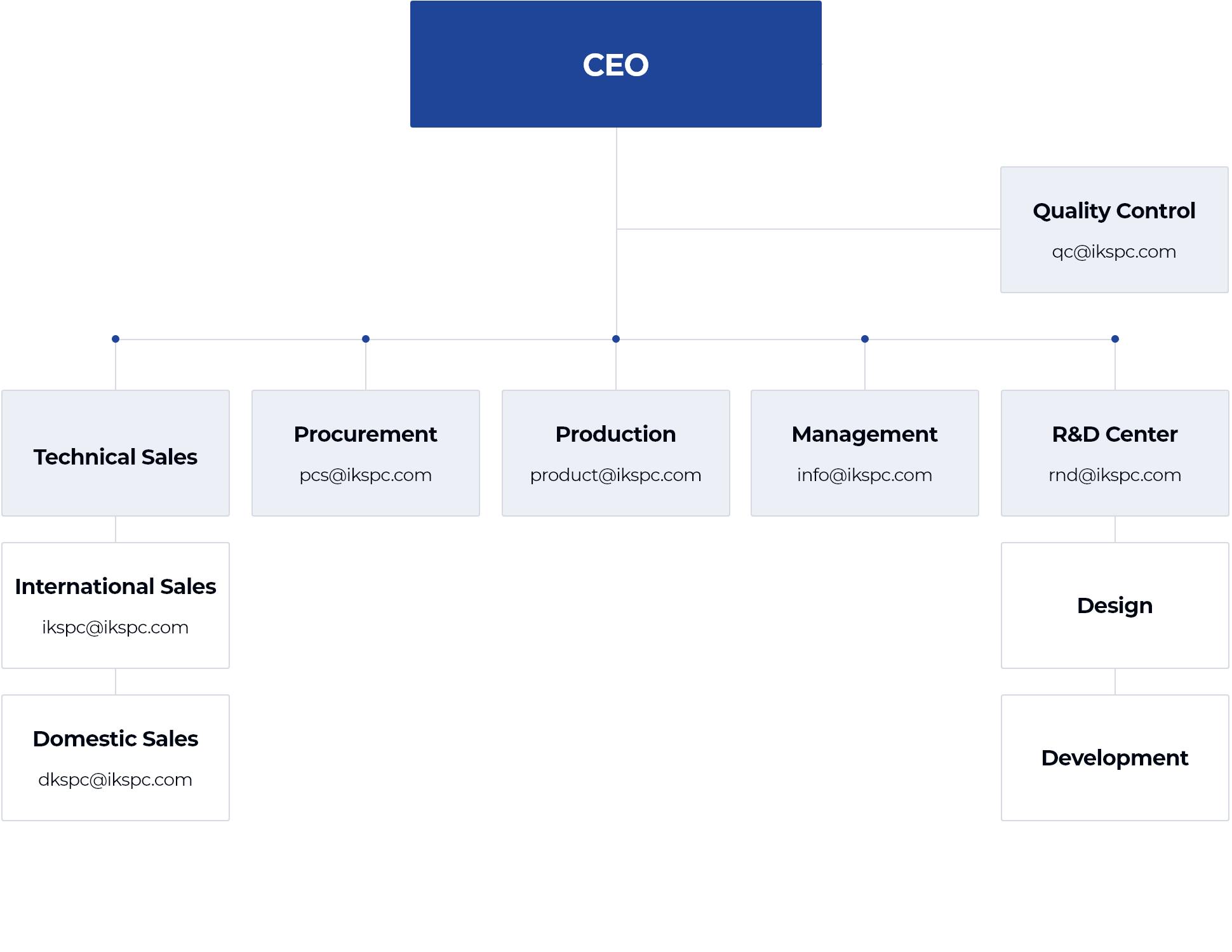 Organization chart