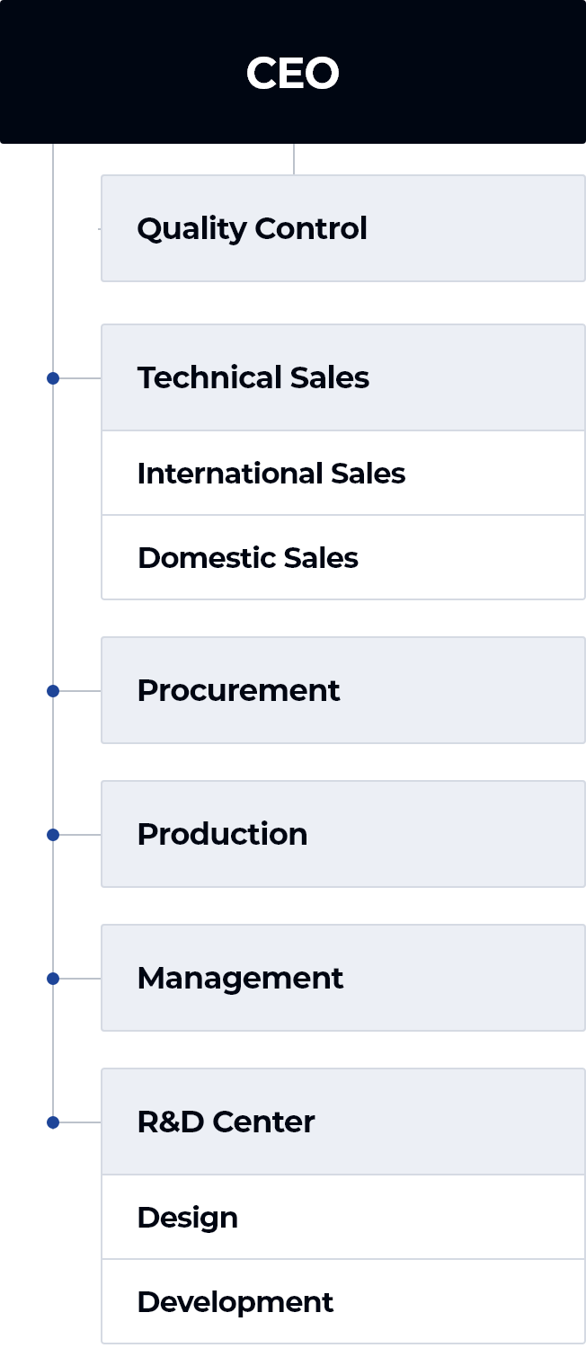 Organization chart